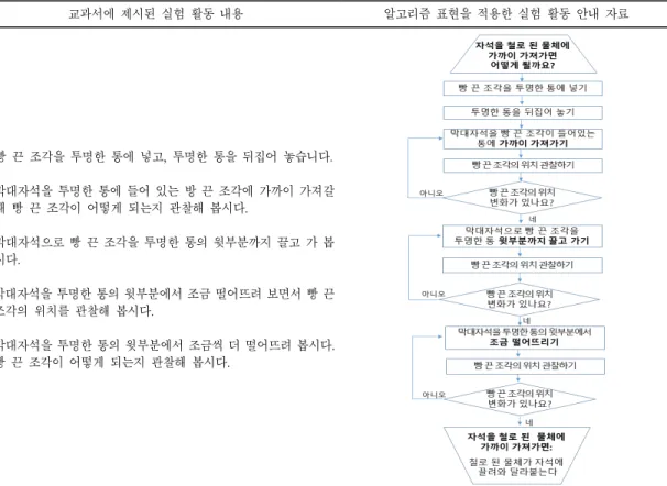 Table 10. Experiment  3  (magnet  attracts  iron  objects)
