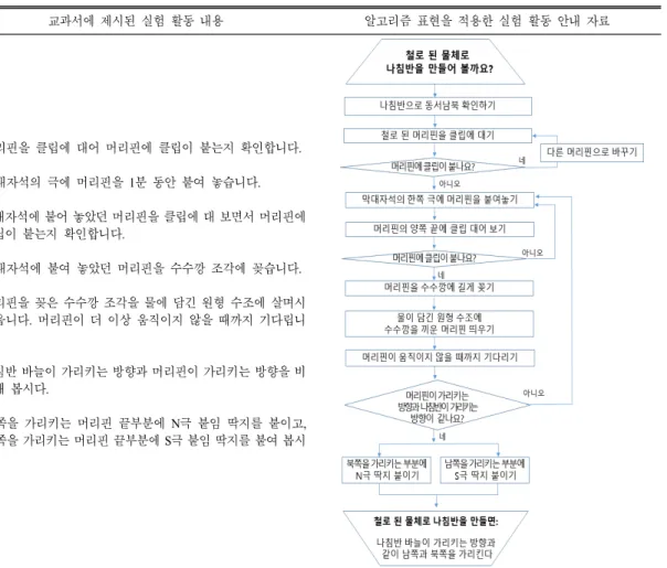 Table 12. Experiment  5  (making  a  compass  using  magnetization)