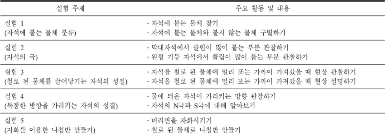 Table 1. Magnetic  properties  of  the  experiments 