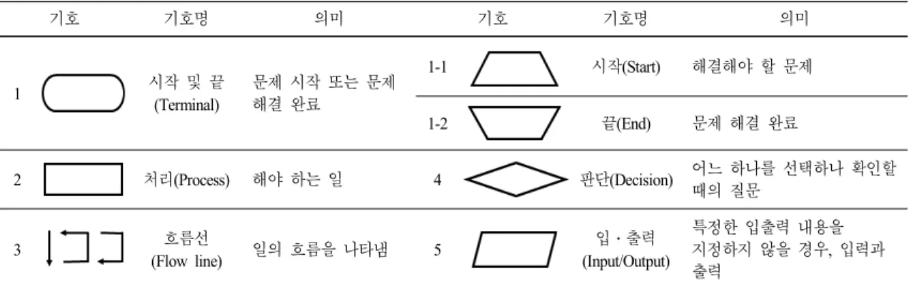 Table 4. Flowchart  symbol