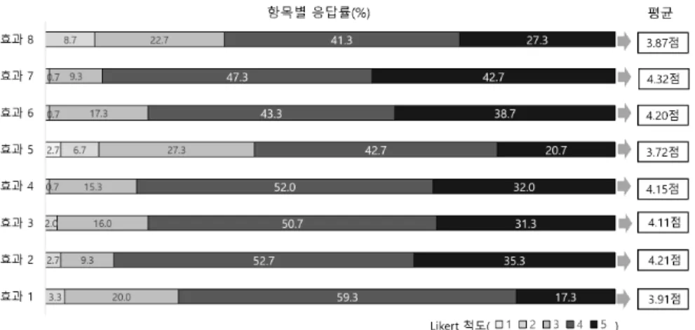 Fig. 4. Elementary  school  teachers'  perception  of  expected  effects  of  philosophy  of  science  in  science  education.