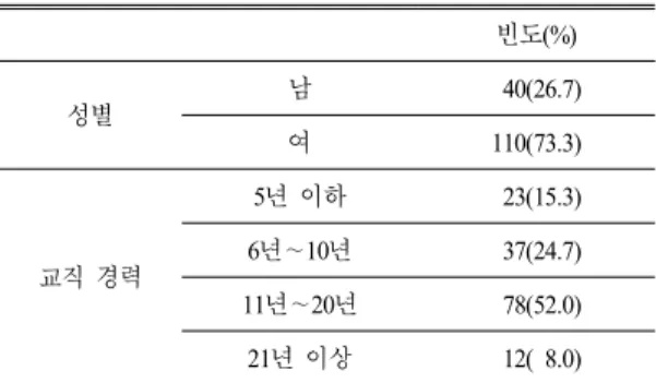 Table 1. Subjects  of  perception  survey  on  philosophy  of  science  education  (N=150) 빈도(%) 성별 남   40(26.7) 여 110(73.3) 교직 경력 5 년 이하   23(15.3)6년∼10년  37(24.7) 11 년∼20년   78(52.0) 21 년 이상   12(  8.0)