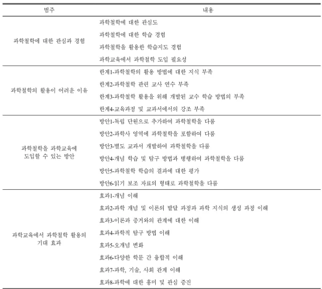 Table 2.  Composition  of  questionnaire  survey  on  teachers’  perceptions  of  philosophy  of  science  education