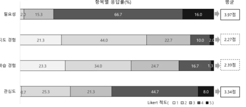 Fig. 1. Elementary  school  teachers’  perceptions  of  interest  and  experience  of  philosophy  of  science.