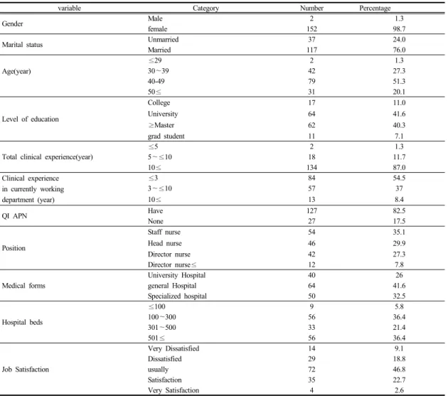 Table 1.  Demographic Characteristics (N=154)