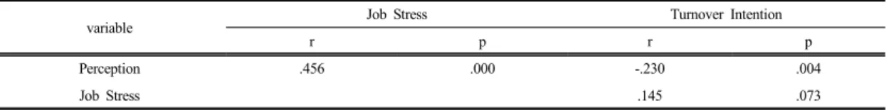 Table 4.  Correlation among the Perception of the Healthcare Accreditation, Job Stress, and Turnover Intention  (N=154)