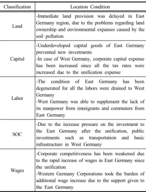 Table 1.  Industry Location Condition of East and West  Germany after the Unification[4]