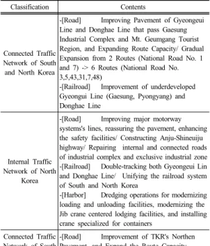Table 2.  Types of Transportation Demand in North Korea