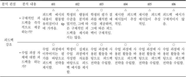 Table 6. Results  of  analysis  from  the  perspective  of  emphasis  on  feedback