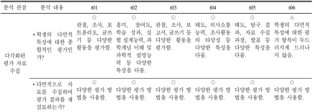 Table 9. Results  of  analysis  from  the  perspective  of  collection  of  diversified  evaluation  data 