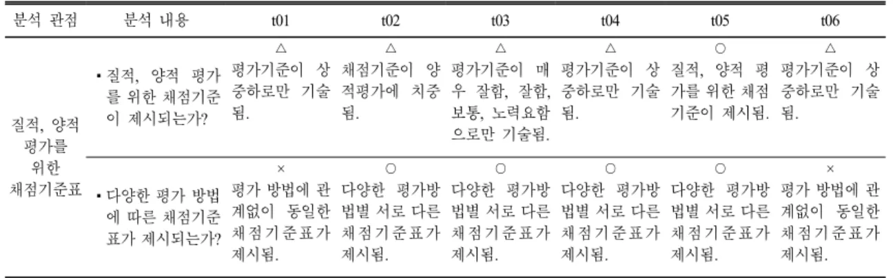 Table 10. Results  of  analysis  from  the  perspective  of  rubric  for  qualitative  and  quantitative  Evaluation