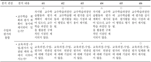 Table 4. Results  of  analysis  from  the  perspective  of  integration  of  instruction  and  evaluation