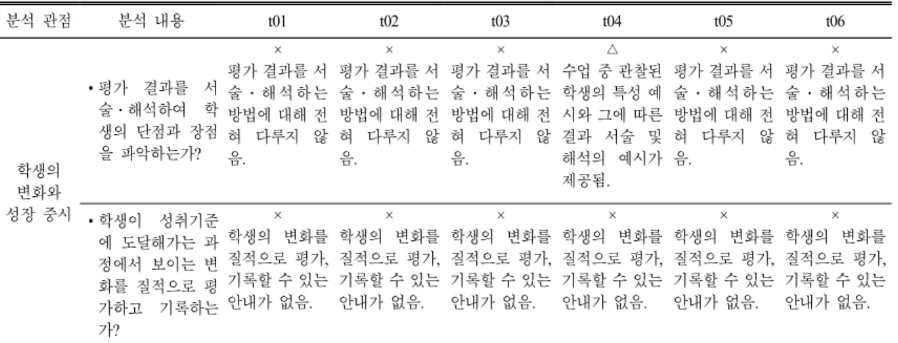 Fig. 2. The  example  of  curriculum-class-evaluation  integration  plan.