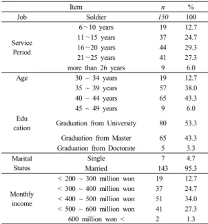 Table 1.  General characteristics of respondents