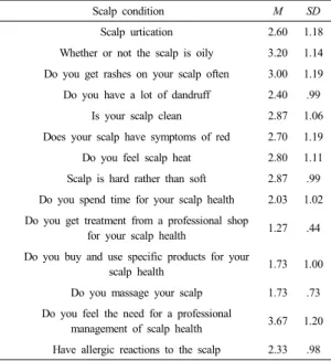 Table 4.  Research results of living condition factors (n = 150)