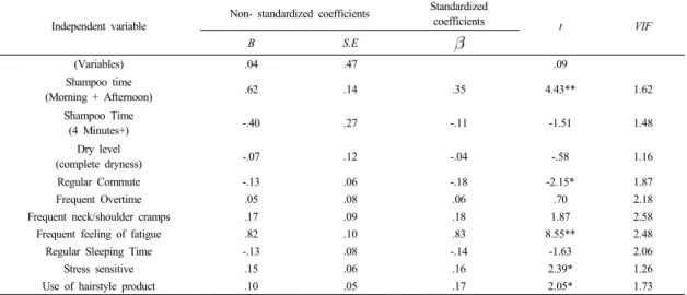 Table 5.  esearch on the effects of military office clerks’ lifestyles and shampoo habits on seborrheic scalp성  두피  상태를  종속변수로  가정한  다음  회귀분석을  실시한  결과,  모형은  유의수준  0.01에서  유의하였다(p<0.01)