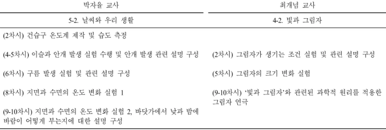 Table 1. Science  classes  of  two  teachers