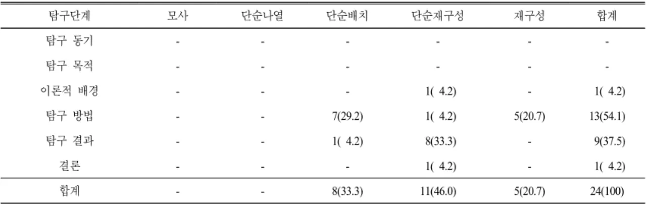 Table 5. Analysis  on  the  use  of  infographics  by  construction  level n(%)