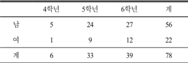 Table 1. The  characteristics  of  the  participants