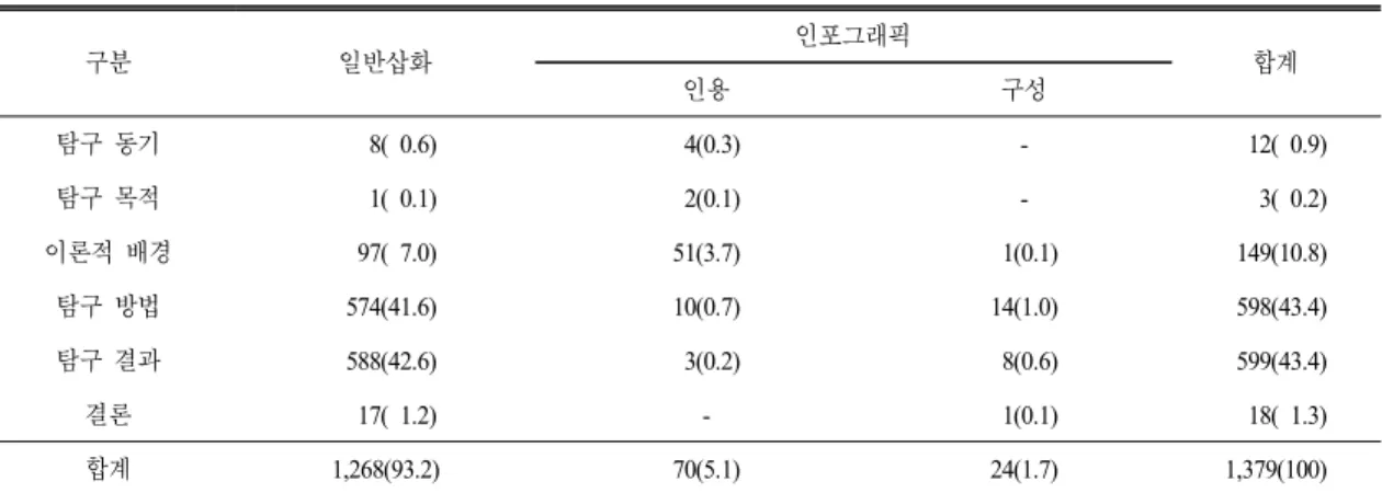 Table 3. Analysis  on  the  use  of  visualization  materials  by  inquiry  stage n(%)