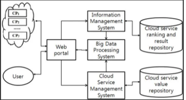 Fig. 1. Structure of Big Data Processing  System