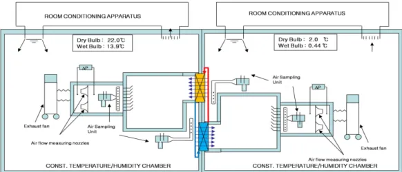 Fig. 1.  Schematic diagram of experimental apparatus 만에  유래  없는  심한  무더위로  인하여  전력  예비율이  최저에  도달하게  되었고  공장  등  대규모  전기  수요처에  대한  제한  송전이  이루어지는  단계에까지  이르렀다