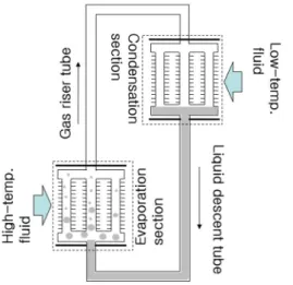 Fig. 2.  Separate type heat pipe structure