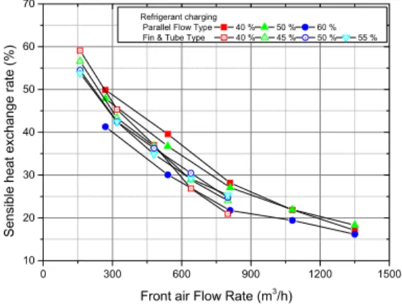 Fig. 5.  Air Flow Rate vs. sensible heat exchange rate 