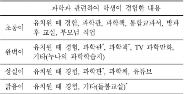 Table 6. Participants’  experiences  with  science 과학과 관련하여 학생이 경험한 내용 초롱이 유치원 때 경험,  과학관,  과학책,  통합교과서,  방과 후 교실,  부모님 직업 완벽이 유치원 때 경험,  과학관 * ,  과학책 * ,  TV  과학만화,  기타(누나의 과학학습지) 성실이 유치원 때 경험,  과학관 * ,  과학책,  유튜브 밝음이 유치원 때 경험,  기타(돌봄교실) * * 학생이 거의 기억하지 못