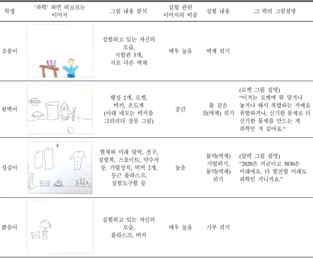 Table 3.  An  image  of  science  drawn