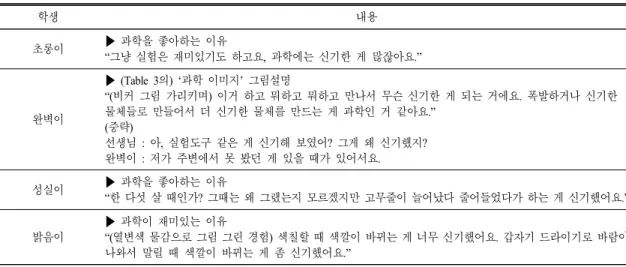 Table 4.  Perception  about  science  as  curiousness
