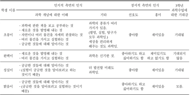 Table 5. Participants’  perception  of  science