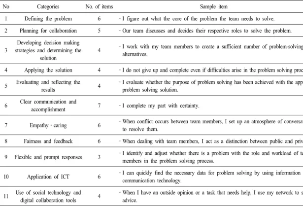 Table 1.  Categories  and  sample  items  of  d-CPS