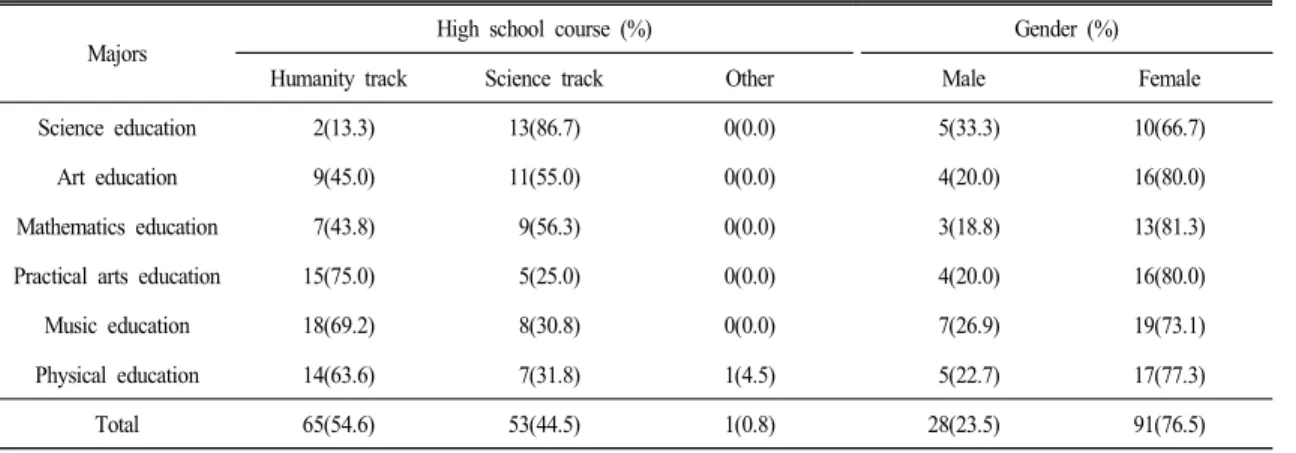 Table 3.  Participants  of  the  main  survey  (N=119)  Majors