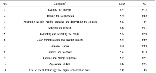 Table 4.  The  mean  and  standard  deviation  of  d-CPS  categories  (N=119)