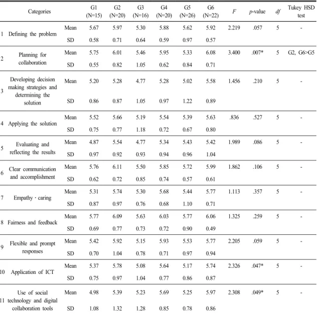 Table 5.  The  results  of  MANOVA  of  collaborative  problem  solving  competency  by  majors   