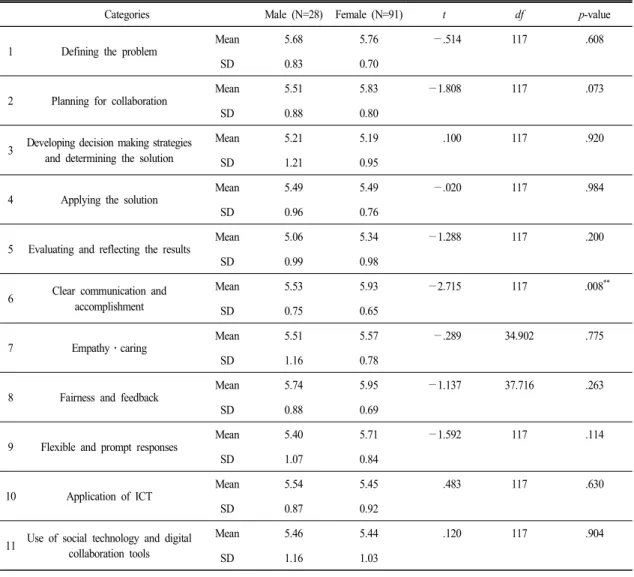 Table 7.  The  result  of  an  independent  sample  t-test  according  to  gender  (N=119)