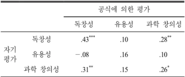 Table 4. The correlation between the results of assessments by  scientific  creativity  formula  and  student-self  assessment