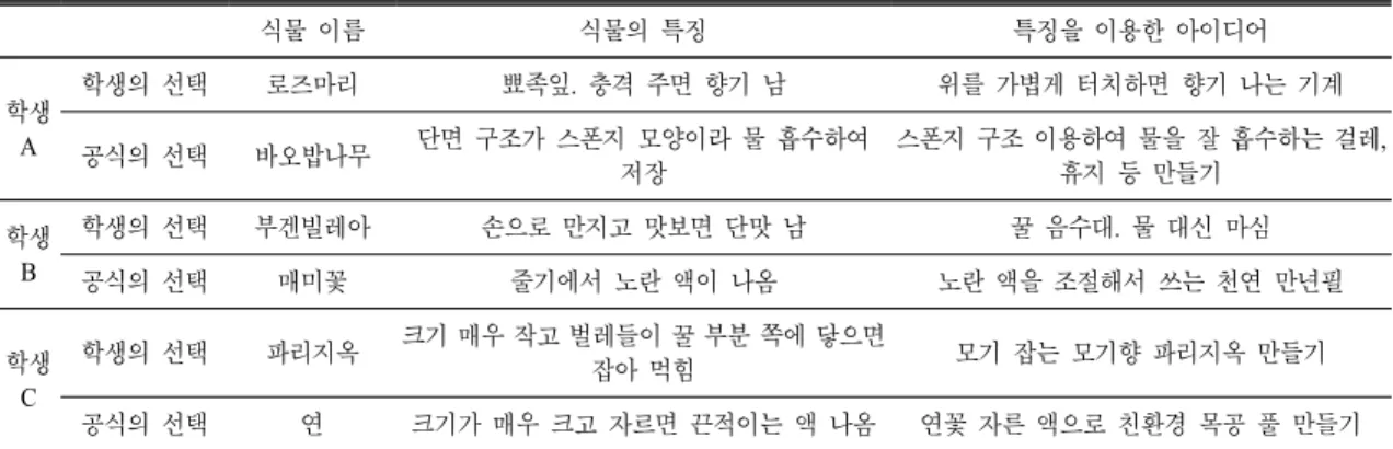 Table 8.  Detailed  description  of  the  cases  where  the  student's  selection  does  not  match  the  selection  by  the  formula