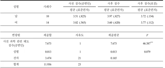 Table 4.  The  result  of  ANCOVA  on  science-related  attitudes  by  gender 