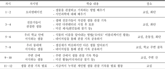 Table 2.  Composition  of  ‘app-based  learning  of  observing  and  recording  living  things’ 