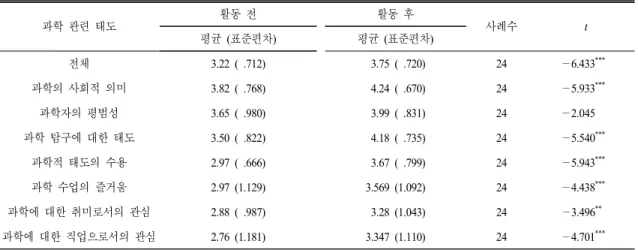 Table 3.  The  result  of  paired  t-test  on  science-related  attitudes 