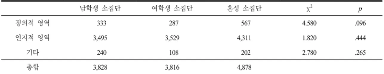 Table 2.  Difference  in  the  frequency  of  verbal  interaction  according  to  the  gender  grouping