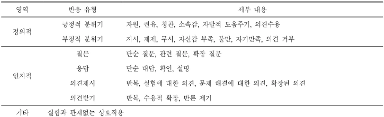 Table 1.  Types  of  reactions  to  the  domain  of  verbal  interaction