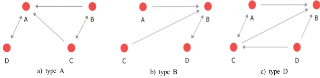Fig. 6.  Participation  types  in  mixed-gender  group.