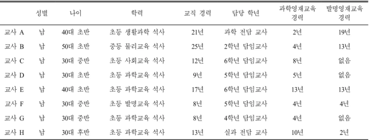 Table 1.  The  characteristics  of  the  participants