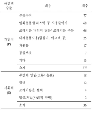 Table 6.  Context  level  of  the  solution 해결책 수준 내용 개수 개인적 (P) 분리수거 77일회용품/플라스틱 등 사용줄이기68쓰레기를 버리지 않음/  쓰레기를 주움66대체용품사용(텀블러,  에코백 등)25 재활용 17 동물보호   7 기타 13 소계 273 사회적 (S) 주변에 알림(소통/  홍보) 18발명12쓰레기통을 설치  4 벌금/처벌(사회적 규범)   2 소계 36