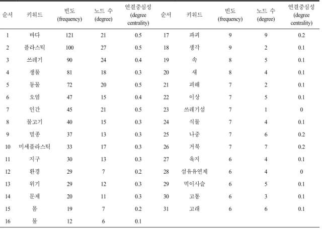 Table 3.  Degree  of  centrality  of  keywords  (frequency  6  or  higher)  for  the  problem 순서 키워드 빈도 (frequency) 노드 수(degree) 연결중심성(degree  centrality) 순서 키워드 빈도 (frequency) 노드 수(degree) 연결중심성(degree centrality) 1 바다 121 21 0.5 17 파괴 9 9 0.2 2 플라스틱 100 