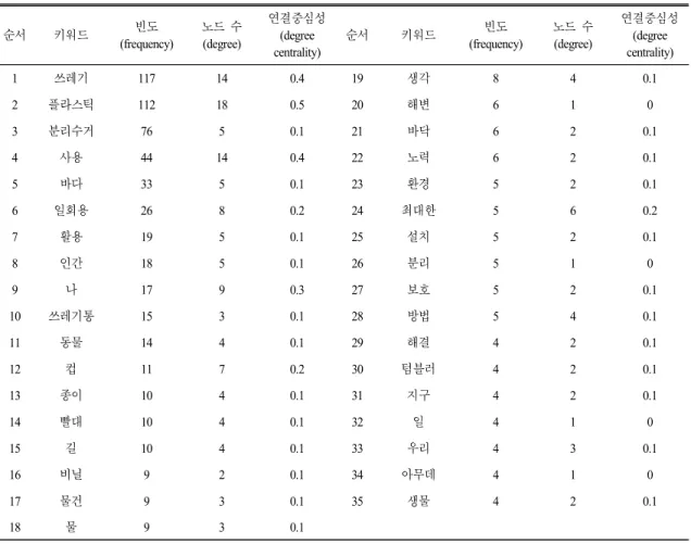 Table 4. Degree  of  centrality  of  keywords  (frequency  4  or  higher)  for  the  solution