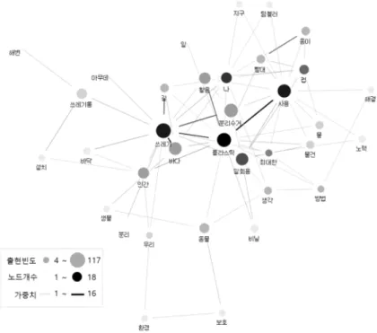 Fig. 2.  Visualization  of  semantic  network  analysis  for  the  solution.